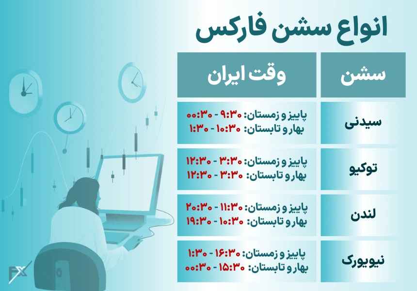انواع سشن فارکس چیست؟