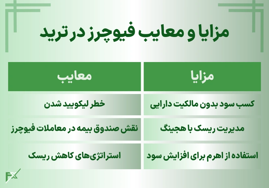 مزایا و معایب فیوچرز در ترید
