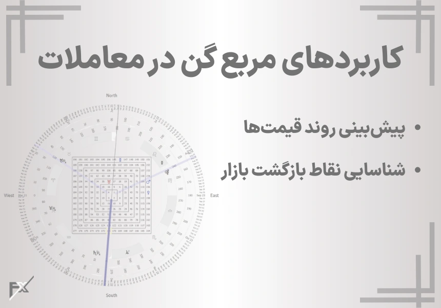 کاربردهای مربع گن در معاملات