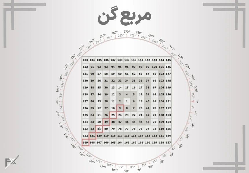 مربع گن چیست؟