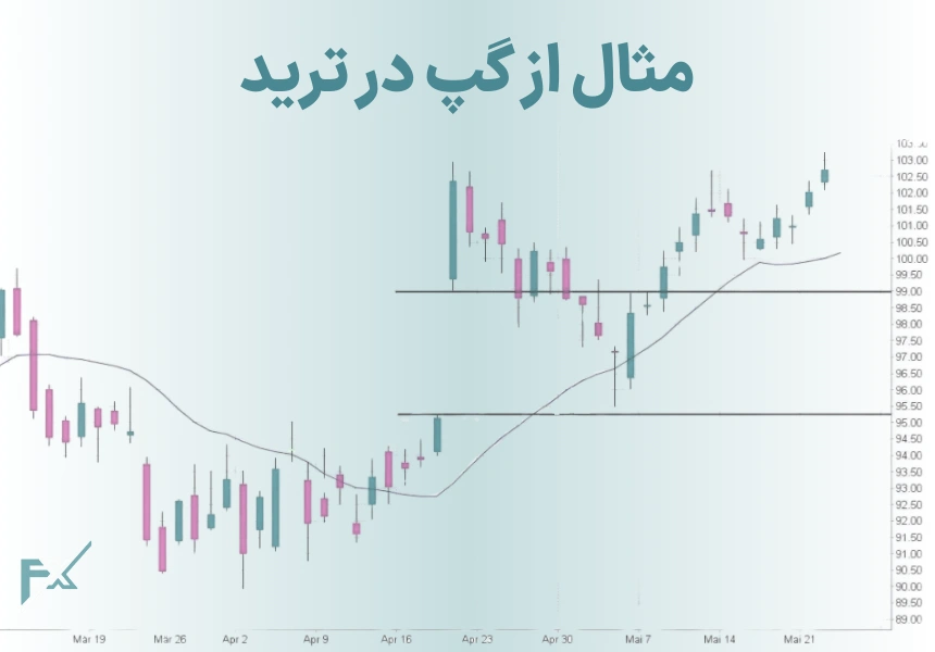 مثال از گپ در ترید