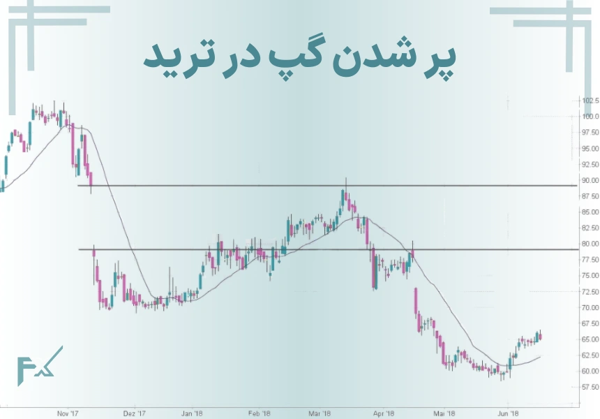پر شدن گپ در ترید