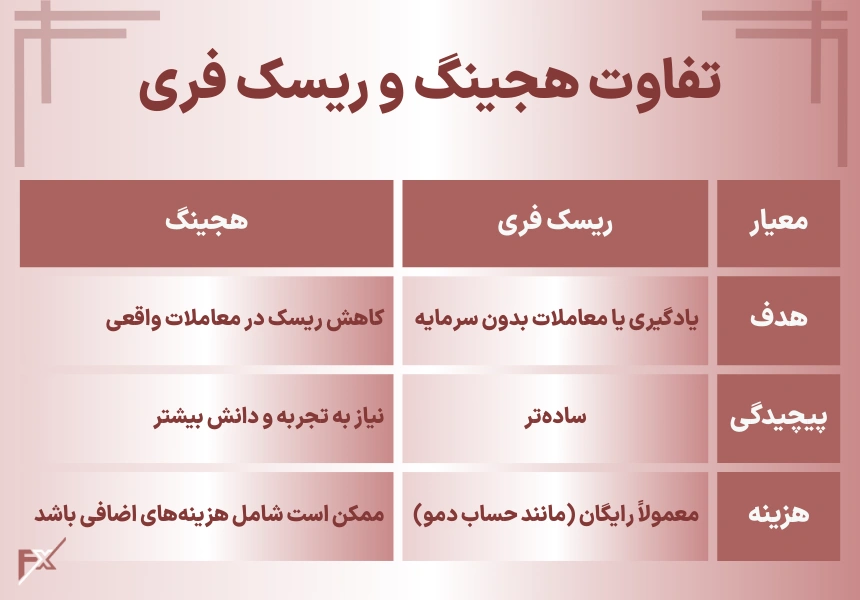 تفاوت هجینگ و ریسک فری در فارکس