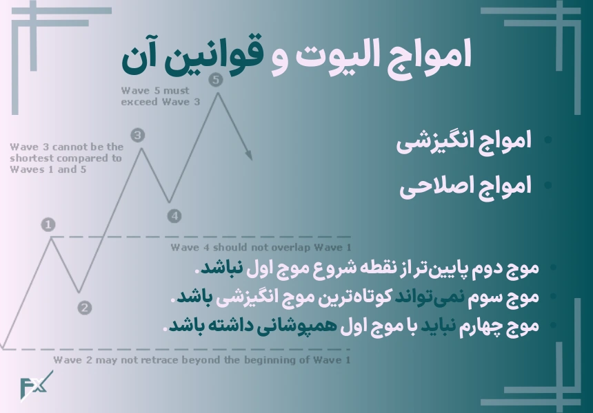 امواج الیوت و قوانین آن