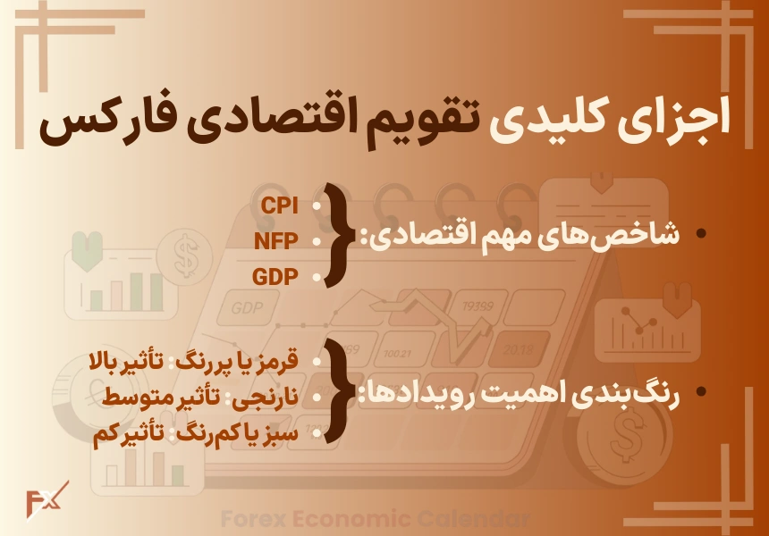 اجزای کلیدی تقویم اقتصادی فارکس
