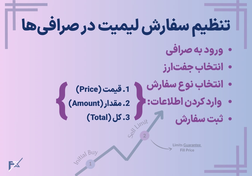 تنظیم سفارش لیمیت در صرافی‌ها