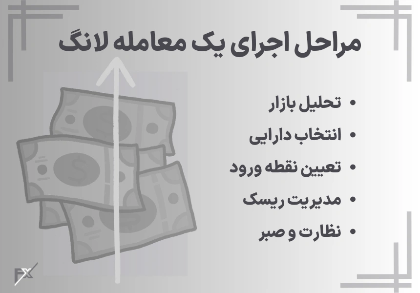 مراحل اجرای یک معامله لانگ