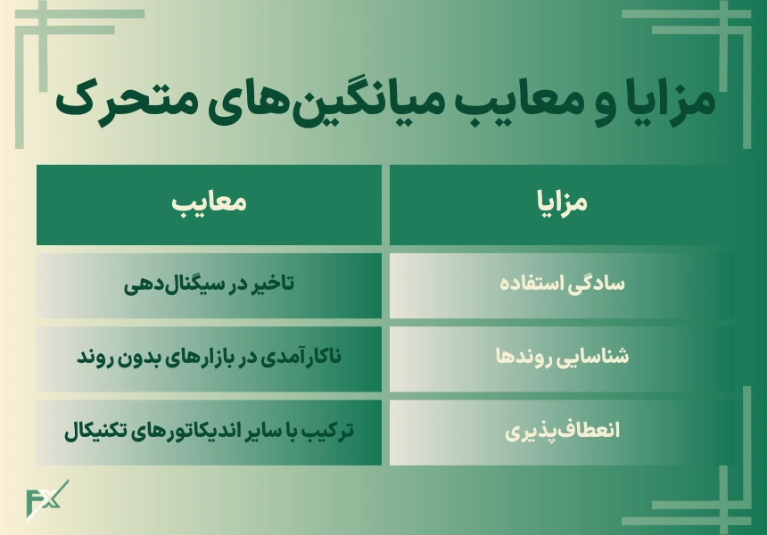 مزایا و معایب استفاده از میانگین های متحرک