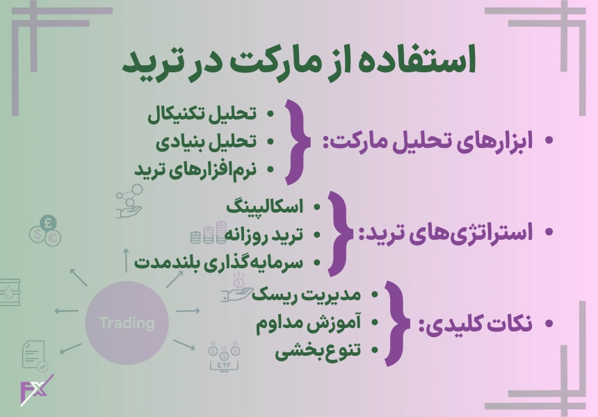 استفاده از مارکت در ترید
